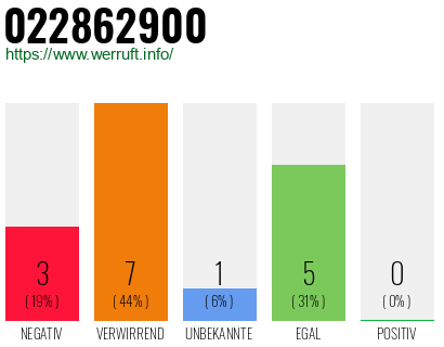 Rufnummer 022862900 Telefonnummer 022862900