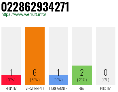 Rufnummer 022862934271 Telefonnummer 022862934271