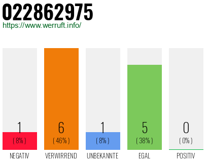 Rufnummer 022862975 Telefonnummer 022862975