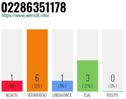 Rufnummer 02286351178 Telefonnummer 02286351178