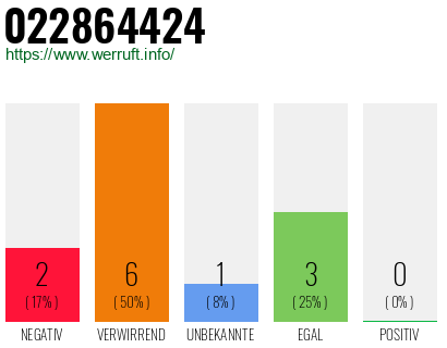 Rufnummer 022864424 Telefonnummer 022864424