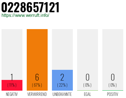 Rufnummer 0228657121 Telefonnummer 0228657121