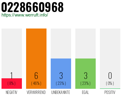 Rufnummer 0228660968 Telefonnummer 0228660968