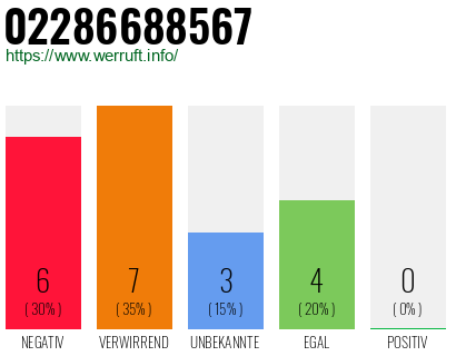 Rufnummer 02286688567 Telefonnummer 02286688567