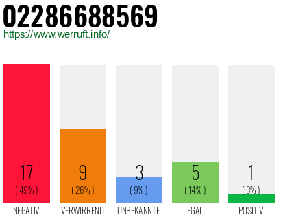 Rufnummer 02286688569 Telefonnummer 02286688569