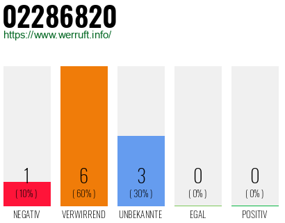 Rufnummer 02286820 Telefonnummer 02286820