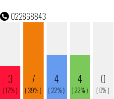 Telefonnummer 022868843