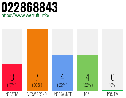 Rufnummer 022868843 Telefonnummer 022868843