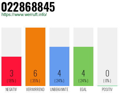 Rufnummer 022868845 Telefonnummer 022868845