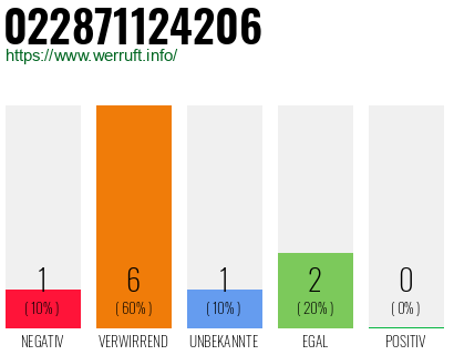 Rufnummer 022871124206 Telefonnummer 022871124206
