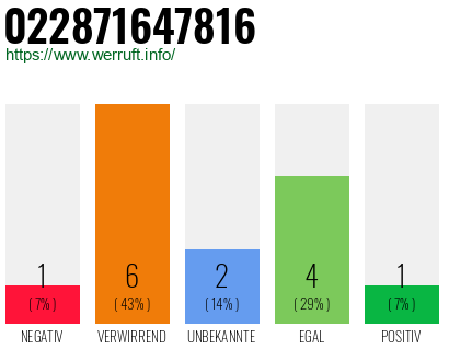Rufnummer 022871647816 Telefonnummer 022871647816