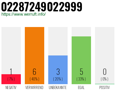 Rufnummer 02287249022999 Telefonnummer 02287249022999