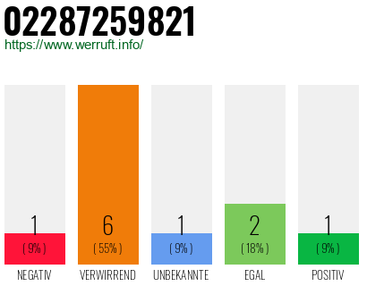 Rufnummer 02287259821 Telefonnummer 02287259821