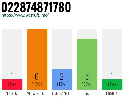 Rufnummer 022874871780 Telefonnummer 022874871780