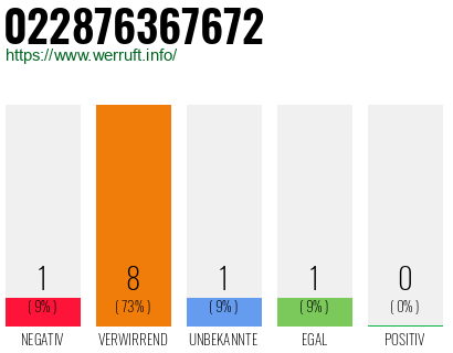 Rufnummer 022876367672 Telefonnummer 022876367672