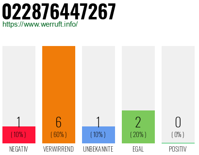 Rufnummer 022876447267 Telefonnummer 022876447267