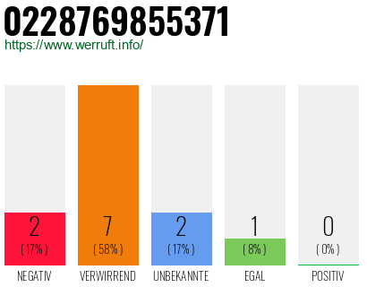 Rufnummer 0228769855371 Telefonnummer 0228769855371