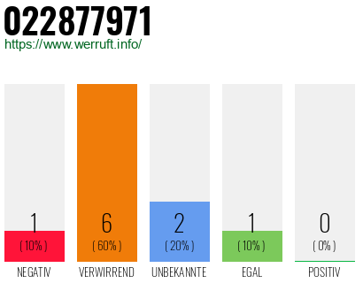 Rufnummer 022877971 Telefonnummer 022877971