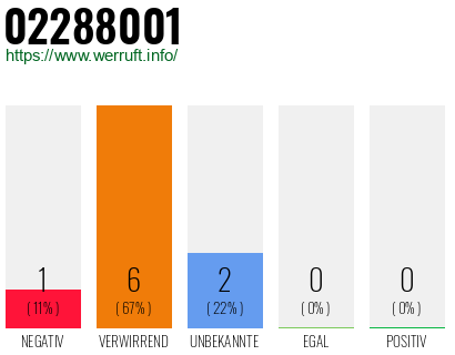 Rufnummer 02288001 Telefonnummer 02288001