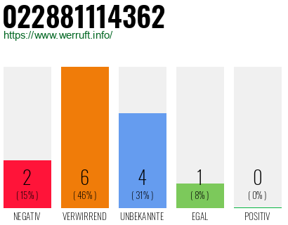 Rufnummer 022881114362 Telefonnummer 022881114362