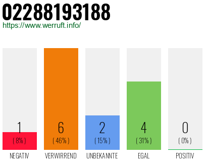 Telefonnummer 02288193188