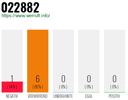 Rufnummer 022882 Telefonnummer 022882