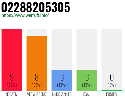 Rufnummer 02288205305 Telefonnummer 02288205305