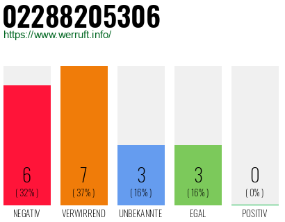 Rufnummer 02288205306 Telefonnummer 02288205306