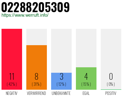 Rufnummer 02288205309 Telefonnummer 02288205309