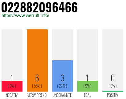 Rufnummer 022882096466 Telefonnummer 022882096466