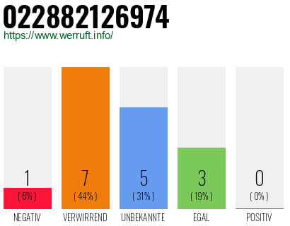 Rufnummer 022882126974 Telefonnummer 022882126974