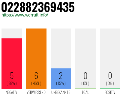 Rufnummer 022882369435 Telefonnummer 022882369435