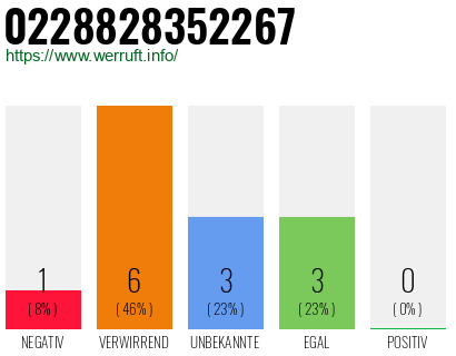 Rufnummer 0228828352267 Telefonnummer 0228828352267