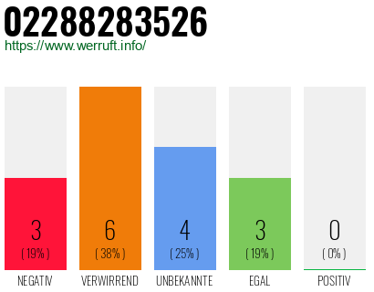 Rufnummer 02288283526 Telefonnummer 02288283526