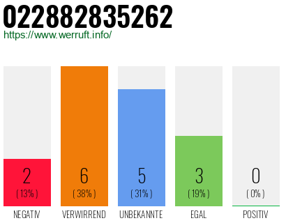 Rufnummer 022882835262 Telefonnummer 022882835262