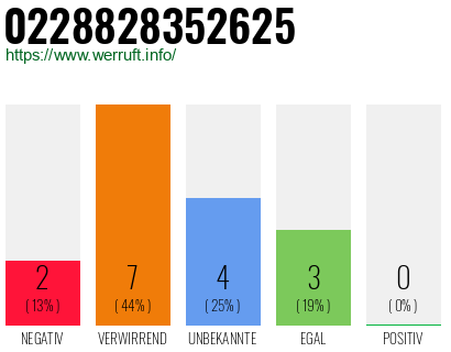 Rufnummer 0228828352625 Telefonnummer 0228828352625
