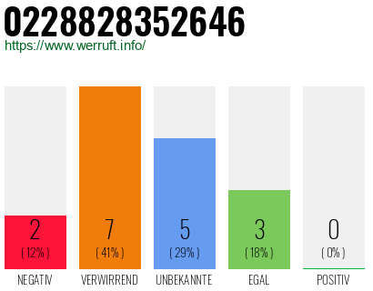 Rufnummer 0228828352646 Telefonnummer 0228828352646