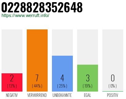 Rufnummer 0228828352648 Telefonnummer 0228828352648