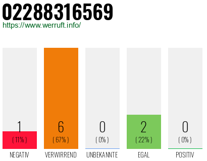 Rufnummer 02288316569 Telefonnummer 02288316569