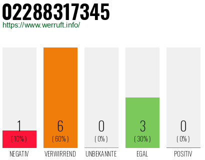 Rufnummer 02288317345 Telefonnummer 02288317345
