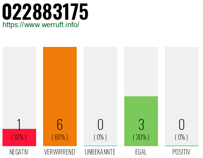Rufnummer 022883175 Telefonnummer 022883175