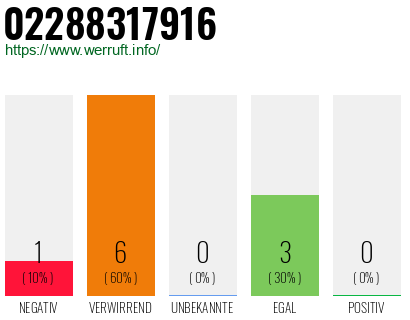 Rufnummer 02288317916 Telefonnummer 02288317916