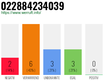 Rufnummer 022884234039 Telefonnummer 022884234039