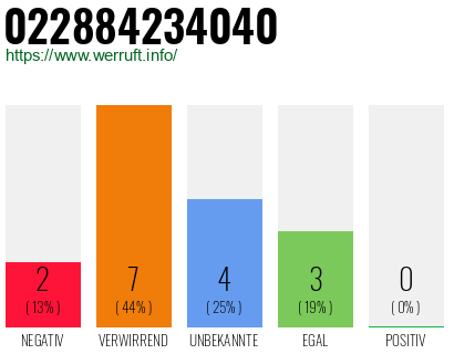 Rufnummer 022884234040 Telefonnummer 022884234040