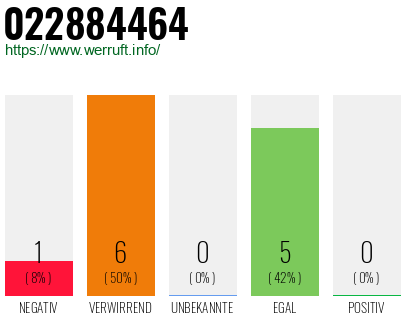 Rufnummer 022884464 Telefonnummer 022884464