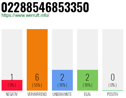 Rufnummer 02288546853350 Telefonnummer 02288546853350