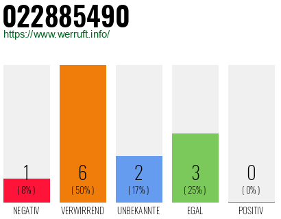 Rufnummer 022885490 Telefonnummer 022885490