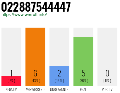 Rufnummer 022887544447 Telefonnummer 022887544447