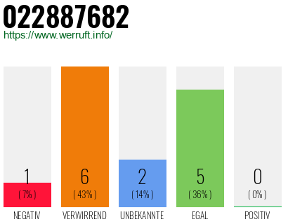 Rufnummer 022887682 Telefonnummer 022887682