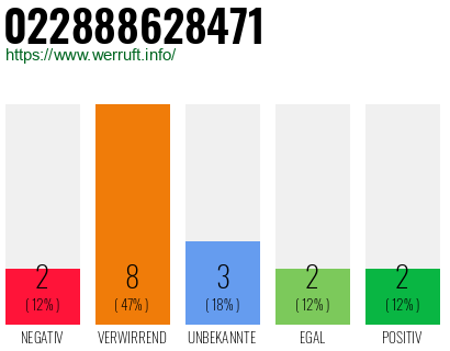 Rufnummer 022888628471 Telefonnummer 022888628471